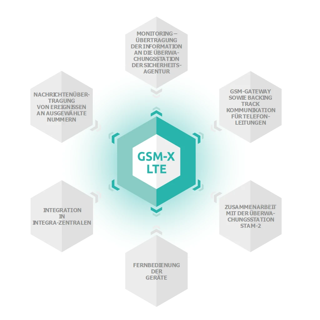Composeur SATEL GSM/GPRS GSM-X LTE