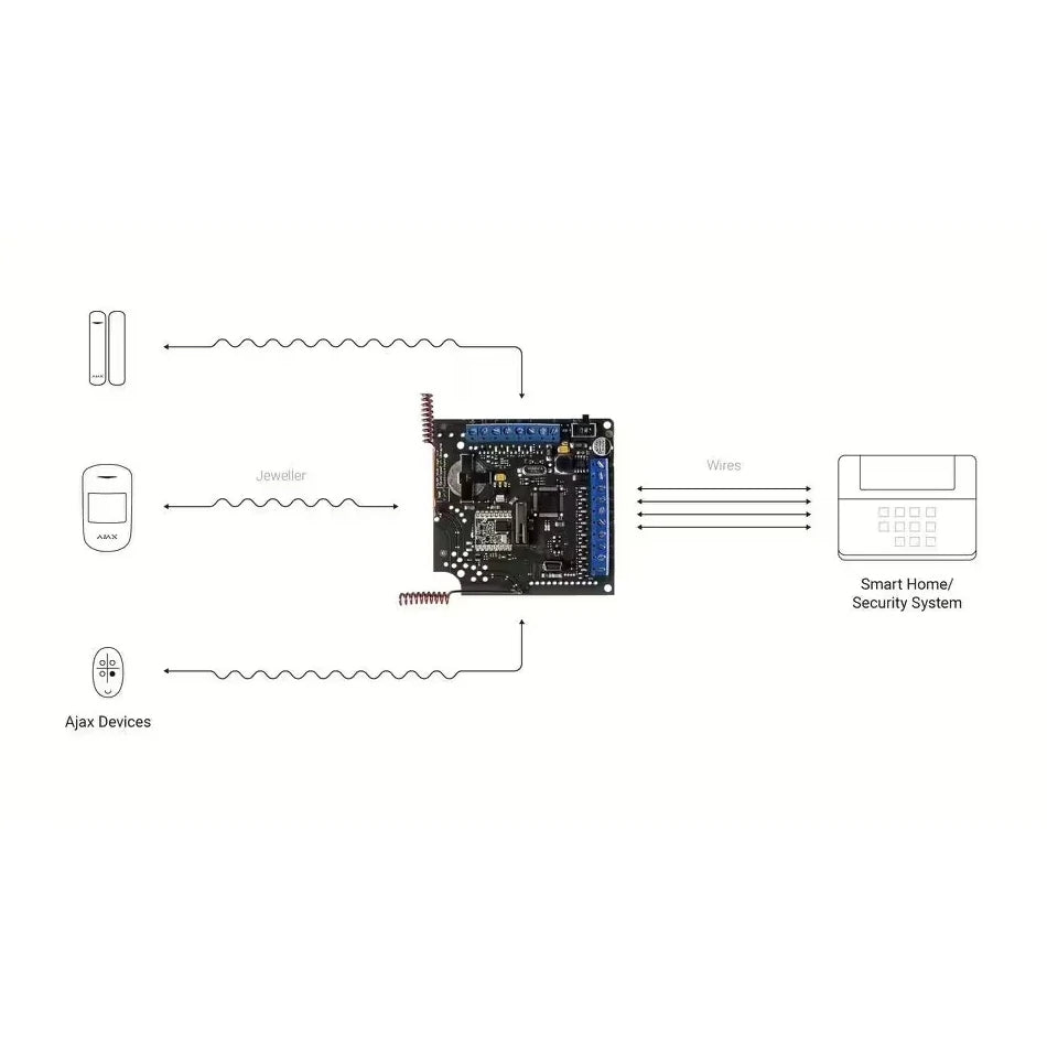 AJAX Signalempfänger "ocBridge Plus"