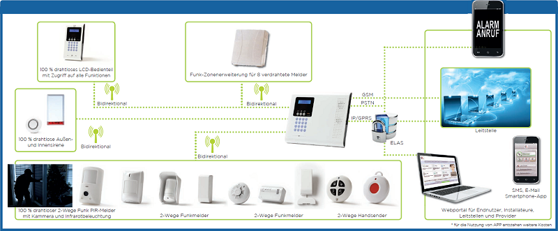 EL iConnect 2-Way Funk PIR-Melder mit Kamera EL-4855PI